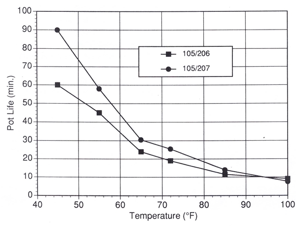 chart of pot live vs temperature 